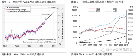 碳中和对大宗商品供需影响全景展望20210914948