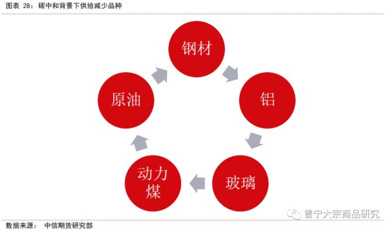 碳中和对大宗商品供需影响全景展望202109144998