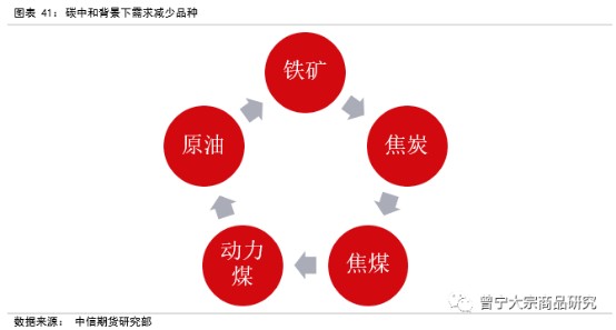 碳中和对大宗商品供需影响全景展望202109147390